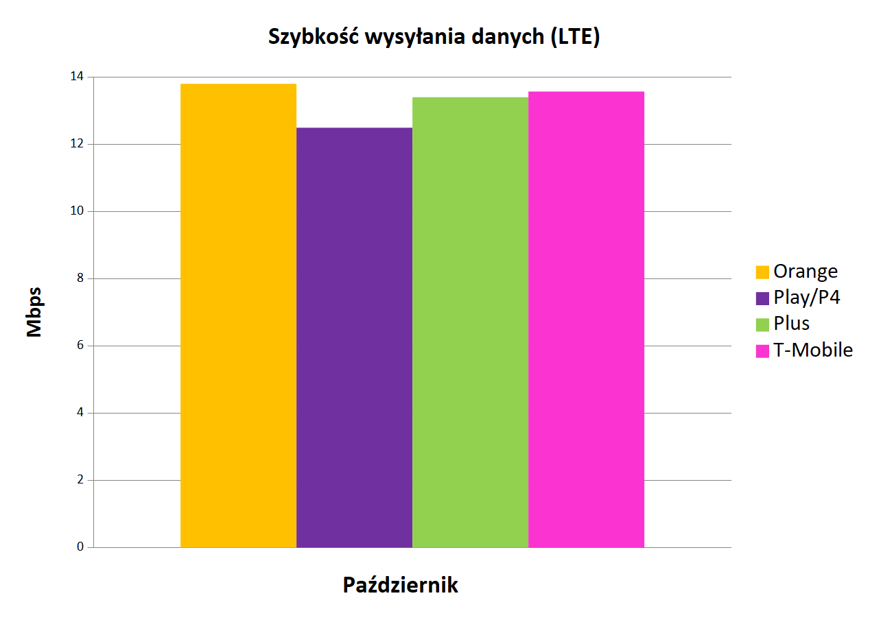 SzybkoÅÄ wysyÅania danych LTE internet mobilny w Polsce